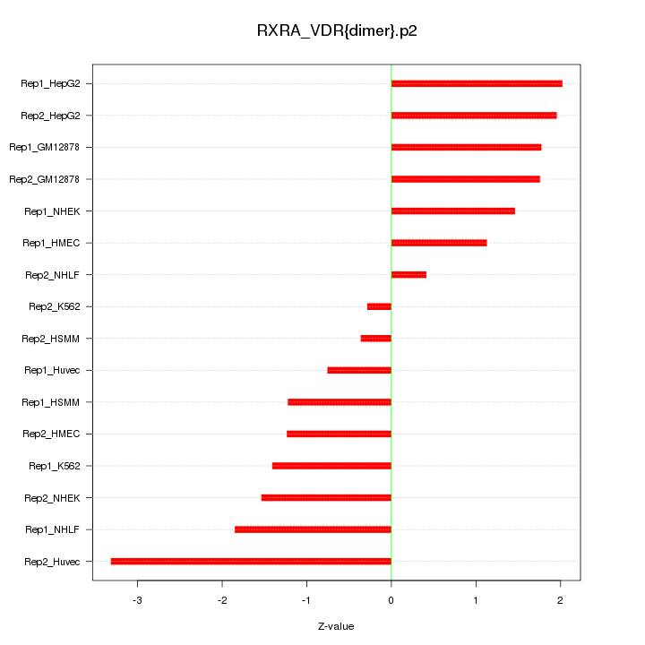 Sorted Z-values for motif RXRA_VDR{dimer}.p2